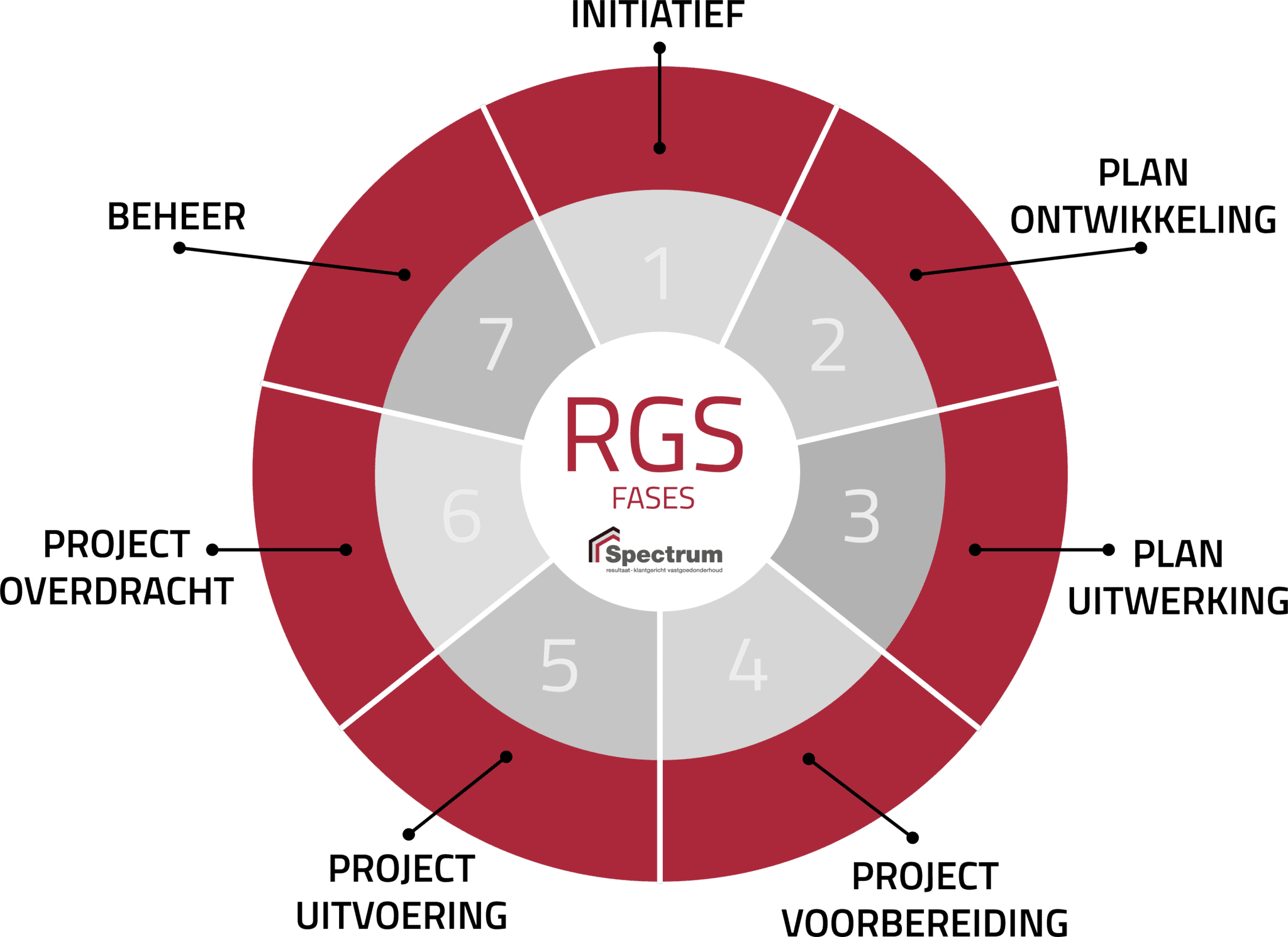 Resultaatgericht Samenwerken fases wiel Onderhoud Service Spectrum